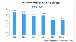 2023年1-11月中國手機市場分析：出貨量同比增長7.1%（圖）