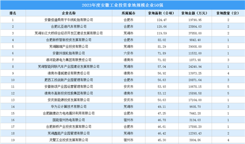 投资情报 · 安徽篇 | 2023年度安徽这50家企业工业土地投资规模最大