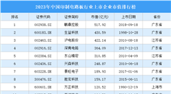 2023年中國印制電路板行業(yè)上市企業(yè)市值排行榜（附榜單）