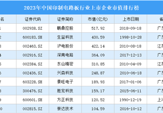 2023年中国印制电路板行业上市企业市值排行榜（附榜单）