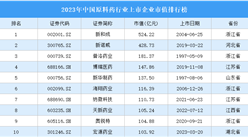 2023年中國原料藥行業(yè)上市企業(yè)市值排行榜（附榜單）