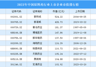 2023年中国原料药行业上市企业市值排行榜（附榜单）