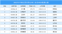 2023年中国百货零售行业上市企业市值排行榜（附榜单）