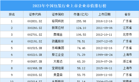 2023年中国包装行业上市企业市值排行榜（附榜单）