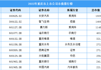 2023年重庆市上市公司市值排行榜（附榜单）