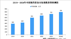 2024年中國制藥裝備行業市場規模及發展前景預測分析（圖）