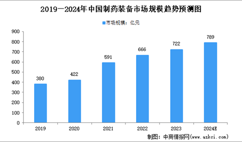 2024年中国制药装备行业市场规模及发展前景预测分析（图）
