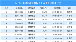 2023年中國(guó)醫(yī)療耗材行業(yè)上市企業(yè)市值排行榜（附榜單）