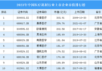 2023年中国医疗耗材行业上市企业市值排行榜（附榜单）