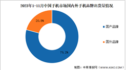 2023年1-11月中國手機行業國內外品牌出貨量及上市情況分析（圖）