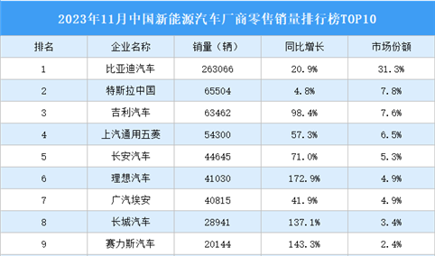 2023年11月中国新能源汽车厂商零售销量排行榜TOP10（附榜单）