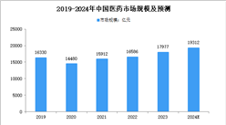 2024年中国医药及细分行业市场规模预测分析（图）