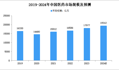 2024年中国医药市场规模及细分行业市场规模预测分析（图）