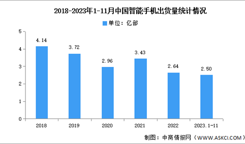 2023年1-11月中国智能手机市场分析：累计出货量占整体95.7%（图）