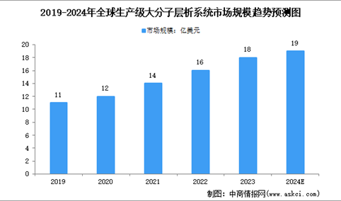 2024年全球及中国生产级大分子层析系统市场规模预测分析（图）