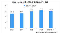 2023年1-11月中国物流业总收入及社会物流总额分析（图）