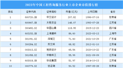 2023年中國(guó)工程咨詢服務(wù)行業(yè)上市企業(yè)市值排行榜（附榜單）