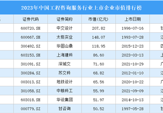2023年中国工程咨询服务行业上市企业市值排行榜（附榜单）