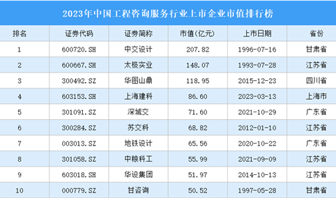 2023年中国工程咨询服务行业上市企业市值排行榜（附榜单）