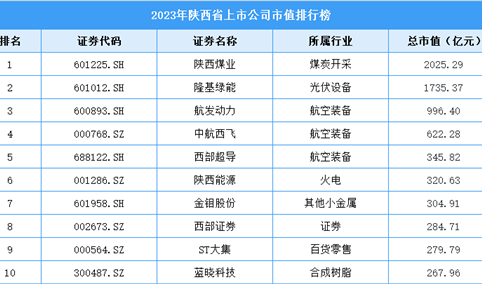 2023年陕西省上市公司市值排行榜（附榜单）