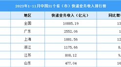 2023年1-11月中國31省市快遞業務收入排行榜（圖）