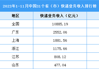 2023年1-11月中国31省市快递业务收入排行榜（图）