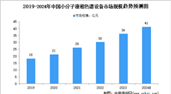 2024年中国小分子液相色谱行业市场规模及发展前景预测分析（图）