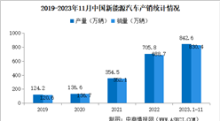 2023年11月中國新能源汽車產銷情況：銷量同比增長30%（圖）
