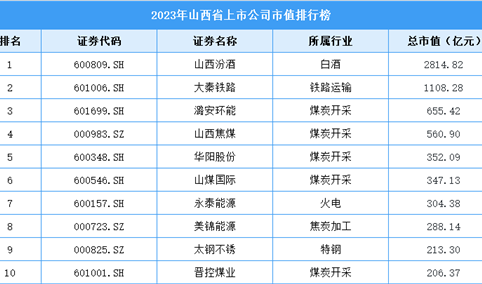 2023年山西省上市公司市值排行榜（附榜单）