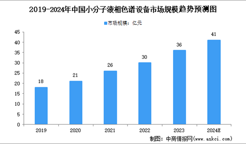 2024年中国小分子液相色谱行业市场规模及竞争格局预测分析（图）