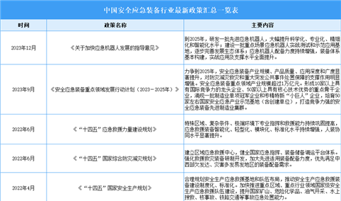 2024年中国安全应急装备行业最新政策汇总一览（表）