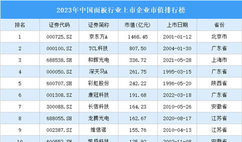 2023年中国面板行业上市企业市值排行榜（附榜单）