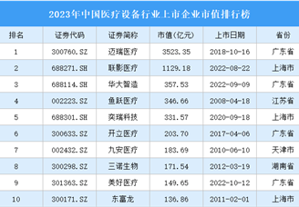 2023年中国医疗设备行业上市企业市值排行榜（附榜单）