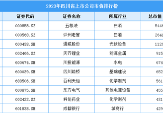 2023年四川省上市公司市值排行榜（附榜单）