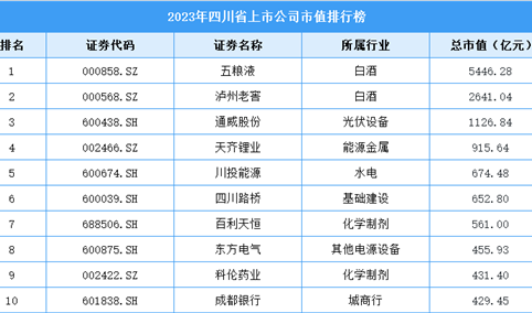 2023年四川省上市公司市值排行榜（附榜单）