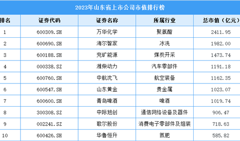 2023年山东省上市公司市值排行榜（附榜单）