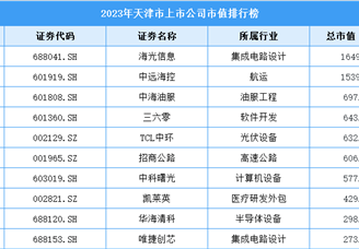 2023年天津市上市公司市值排行榜（附榜单）