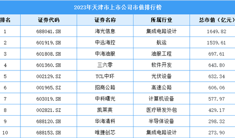 2023年天津市上市公司市值排行榜（附榜单）