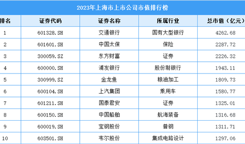 2023年上海市上市公司市值排行榜（附榜单）