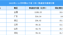 2023年1-11月中國31省市快遞業務量排行榜（圖）