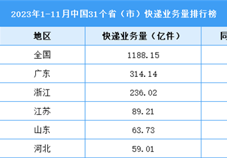 2023年1-11月中国31省市快递业务量排行榜（图）