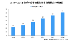 2024年全球及中國液相色譜行業市場規模預測分析（圖）