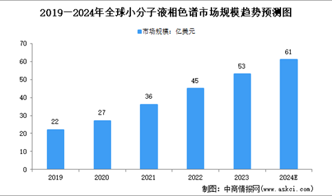 2024年全球及中国液相色谱行业市场规模预测分析（图）