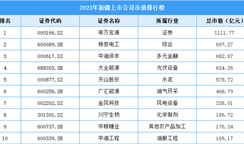 2023年新疆上市公司市值排行榜（附榜单）