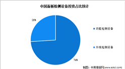 2024年中国面板检测设备市场规模预测分析（图）