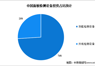 2024年中國(guó)面板檢測(cè)設(shè)備市場(chǎng)規(guī)模預(yù)測(cè)分析（圖）