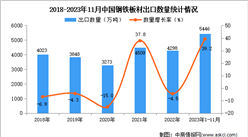2023年1-11月中国钢铁板材出口数据统计分析：出口量增长显著