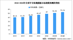 2024年全球及中國半導體掩膜版市場規模預測分析（圖）