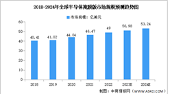 2024年全球及中国半导体掩膜版市场规模预测分析（图）