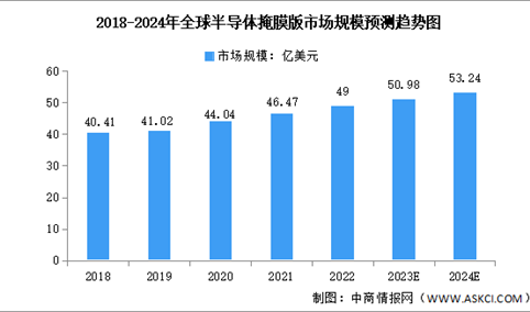 2024年全球及中国半导体掩膜版市场规模预测分析（图）